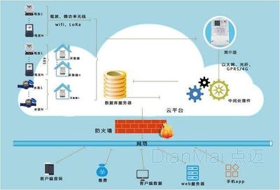 制造業(yè)工廠用電能耗監(jiān)控系統(tǒng)的數據處理與存儲服務解決方案