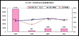 前三季度我國軟件業(yè)穩(wěn)健增長，數(shù)據(jù)處理和存儲服務領(lǐng)跑
