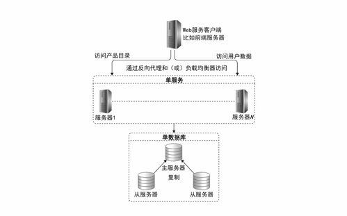 架構(gòu)核心技術(shù)之分布式數(shù)據(jù)存儲 數(shù)據(jù)處理與存儲服務(wù)深度解析