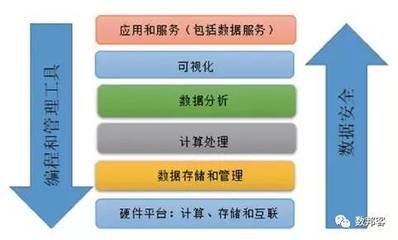 大數(shù)據(jù)技術(shù)發(fā)展現(xiàn)狀與未來(lái)趨勢(shì) 聚焦數(shù)據(jù)處理與存儲(chǔ)服務(wù)