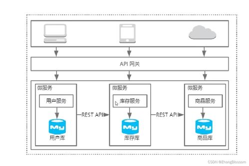 探索SOA架構 與微服務的關系及數據處理存儲實踐