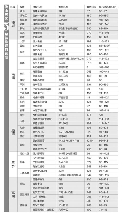 5月樓市迎來新供應潮 近萬套新貨待入市，市場格局或?qū)⒅厮? />
<div   id=